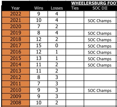 Sorry that I am noticing a downward trend in Burg’s performance and pointing it out on this site.  Reality is that Burg is looking at another 3-5 loss season continuing the worst streak in Woodward’s tenure.  Not sure why this should be ignored and not considered a concern?