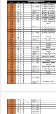 I think you are right, Burg will finish with four losses making that three years in a row (and four of the last five).  In 50 years, Burg has only lost four games or more in three straight years one other time.  In those three seasons, Burg had three different coaches for each of those years.  Woodward would be the first coach to accomplish this on his own.