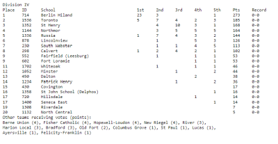 2024 Ohio Preseason Coaches Poll Div. 4.png