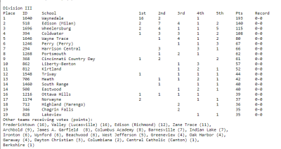 2024 Ohio Preseason Coaches Poll Div. 3.png